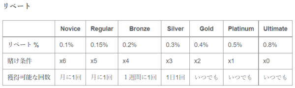 テッドベット リベートボーナス